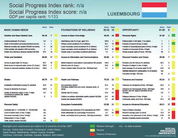 In terms of the Social Progress Index, Luxembourg does not yet have a ranking owing to incomplete data If a country does not provide the circumstances that allow its people to meet their basic needs
