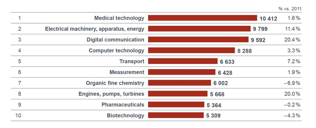 Technical fields 1 with the most applications (2012) 2 1 Classified according to the IPC and technology