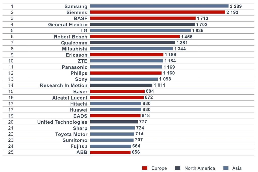 Top applicants seeking patent protection from the EPO in 2012