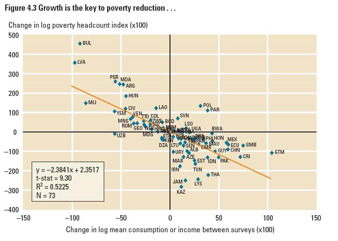Bank, emphasize the importance of growth to poverty reduction. In figure 4.
