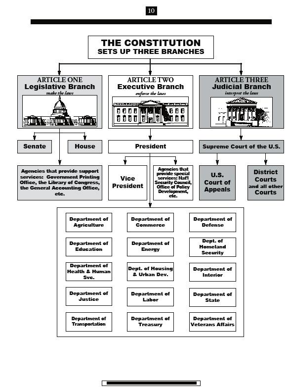 LEARNING AID 3 BRANCHES OF GOVERNMENT CHART Page 15 STUDENTS: NOW YOU WILL BEGIN A STUDY OF THE 3 BRANCHES OF GOVERNMENT AS OUTLINED