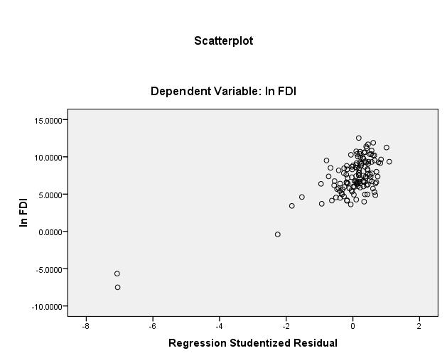 Figure : FDI Model Scatter Plot In model (2), while the coefficient of ln(gdp) is significant, the same does not hold for EGI and HDI. Still, the cross-section estimation of model (2) (R² = 0.