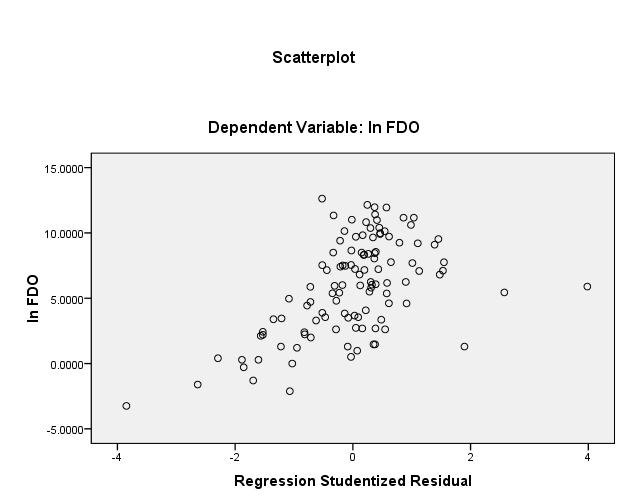 Figure 2: FDO Model Scatter Plot FDO model (2) indicates significant coefficients both of ln(gdp) and EGI. With a coefficient estimated at 0.