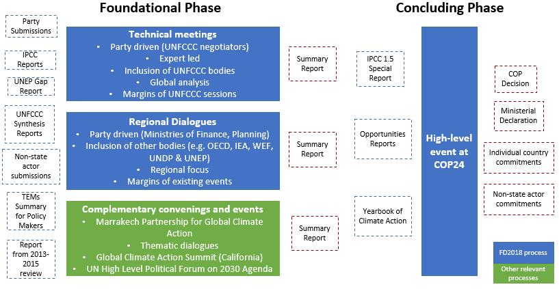 Guided by comprehensive consultations with the Parties as well as non-party stakeholders, the Moroccan and Fijian Presidencies could aim to finish the design of the FD2018 by COP23.