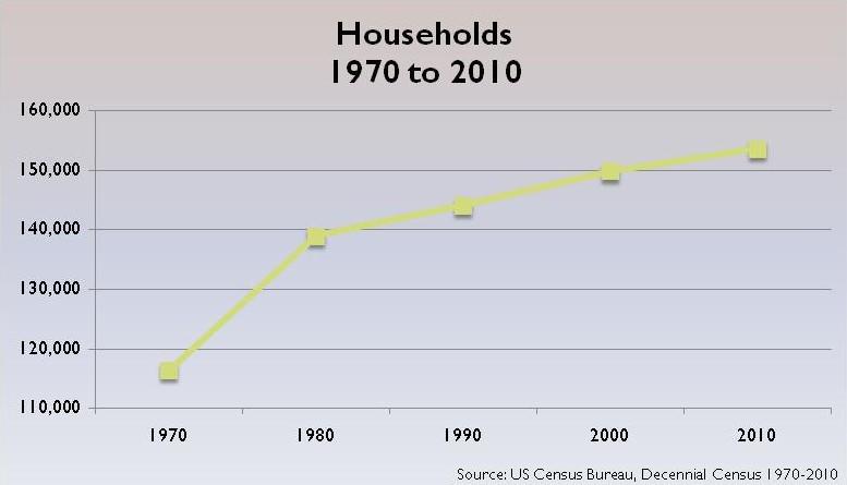Housing Trends, Changes & Conditions Households are defined by the Census Bureau as a group people or individual who occupy a housing unit as their usual place of residence.