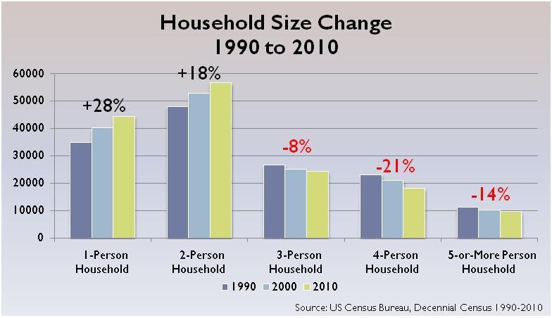 Housing Trends, Changes & Conditions The makeup of households has changed significantly over the past 20 years.