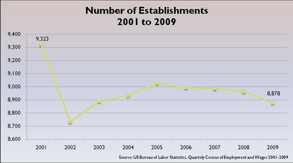 Economic Trends, Changes & Conditions On the facing page, the table shows employment by industry for 2001 to 2009. Overall, employment has grown by 1%, even as the population has declined.