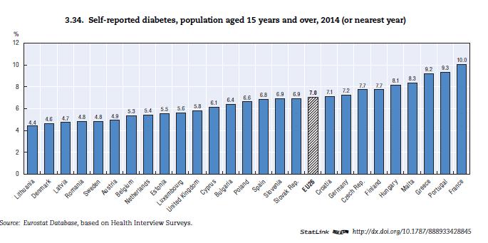 Health, mortality, ageing Self-reported diabetes