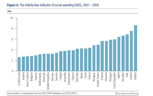 The elderly bias in public spending The elderly bias indicator of social spending, 2007-2008 SOURCE: Vanhuysse, P. 2013.