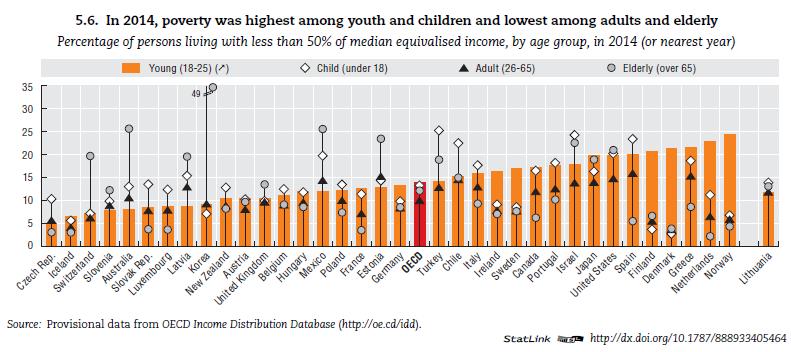 High poverty among kids & the young Share of people living with less than 50% of