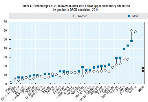 Low education among young men Share of people living with less than 50% of