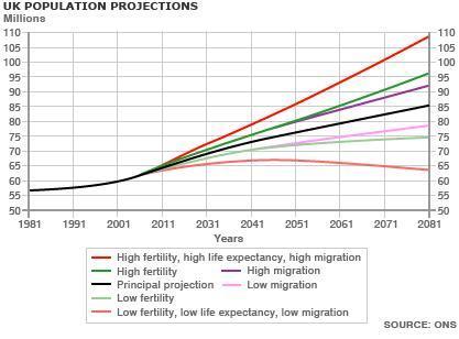 Figure 6: Population growth projections from the ONS based on