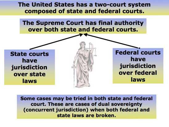 DUAL COURT SYSTEM There are really two court systems in the United States National judiciary that extends over all 50 States Court systems