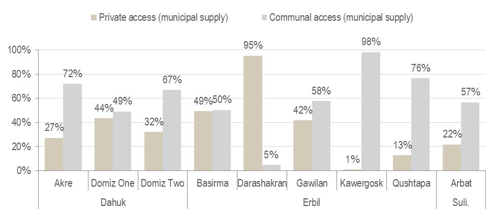 Figure 23: The two most common primary sources of non-drinking water Only 63% of refugee households residing in camps across the KRI perceived their water to be safe for drinking, with a particularly
