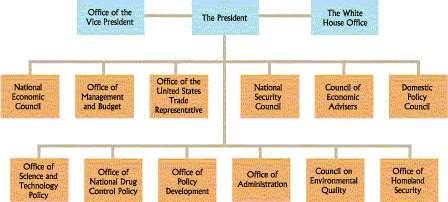 Running the Government: The Chief Executive The Executive Office Made up of