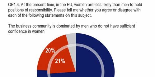 1.4 Women in the business community Over three-quarters of Europeans think the business community is dominated by men who do not have sufficient confidence in women.
