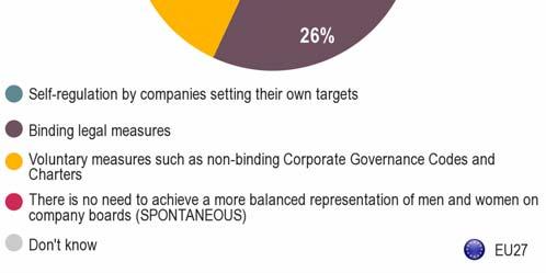 Opinion is divided on the best way to achieve gender balance in company boards. Almost one-third believes the best way is self-regulation by companies setting their own targets (31%).