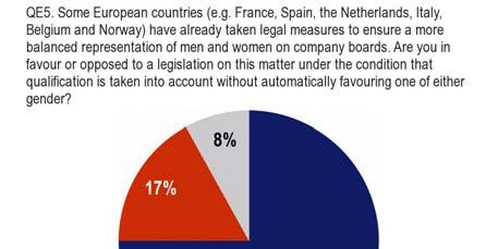 3.2 Legislation to achieve balanced representation of women and men on company boards Three-quarters of Europeans are in favour of legislation on gender balance on company boards.