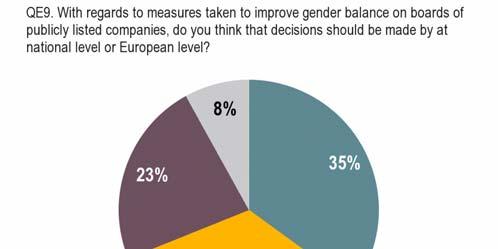 3.3 Decision level for measures to improve gender balance on company boards Europeans are divided on the level of decision-making with regards to measures taken, with a slight preference for the
