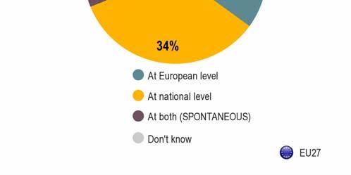 Over one-third of the Europeans polled say decisions should be made at European level (35%), whereas another third prefer at national level (34%).