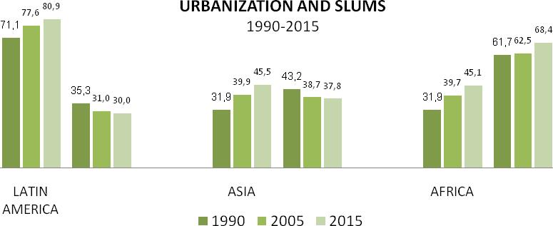 2 Urbanization had a positive impact on the evolution of poverty and housing conditions at least in two continents.