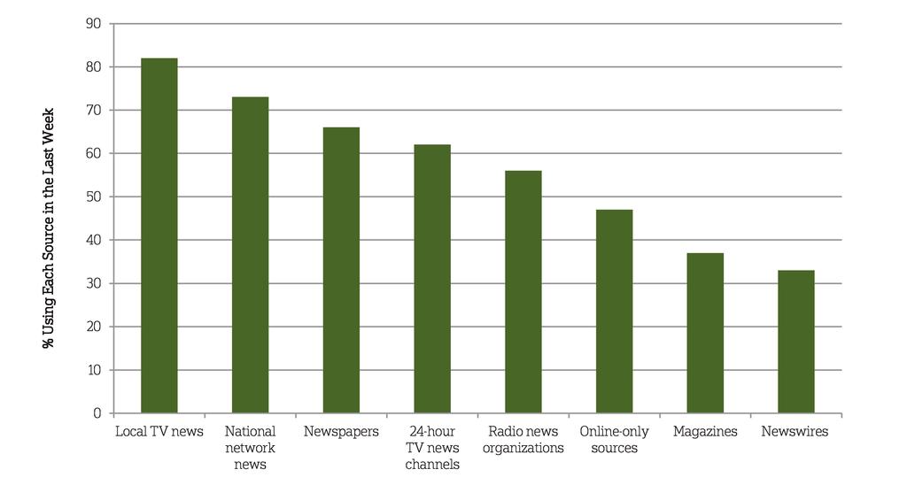 Television news organizations are the most popular news source for Americans.