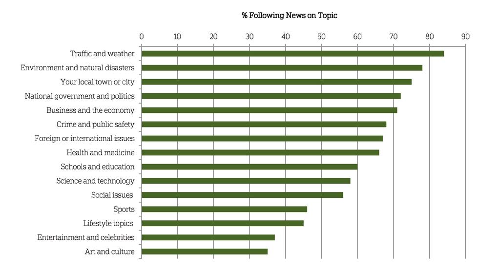 Section 3: The Rational and Attentive News Consumer Americans are discriminating consumers of news whose news habits vary according to the news topic.