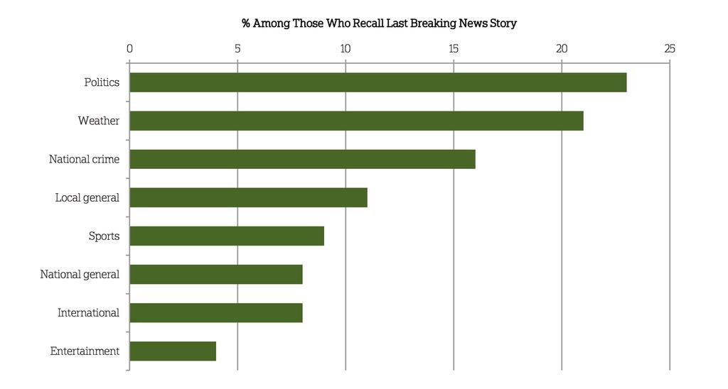 Types of Breaking News Events Americans Recently Followed Question: What is the last breaking news story that you watched, read, or heard about? And where did people go for breaking news?