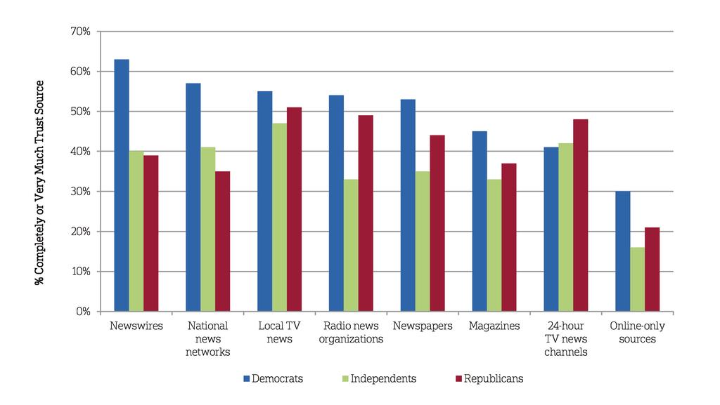 Trust in News Sources by Party Identification Democrats also say that they enjoy following the news a lot or some at higher rates than independents (91 percent vs. 78 percent).
