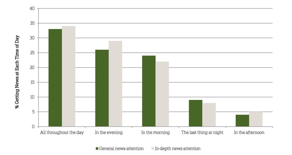 news in the morning (24 percent) and in the evening (26 percent), while still lesser numbers say they most often get news in the afternoon (4 percent) and right before bed (9 percent).
