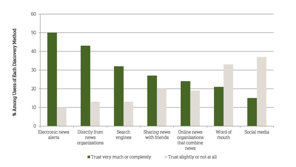 People s Trust in Different Ways of Discovering the News Question: How much do you trust the information you get from?