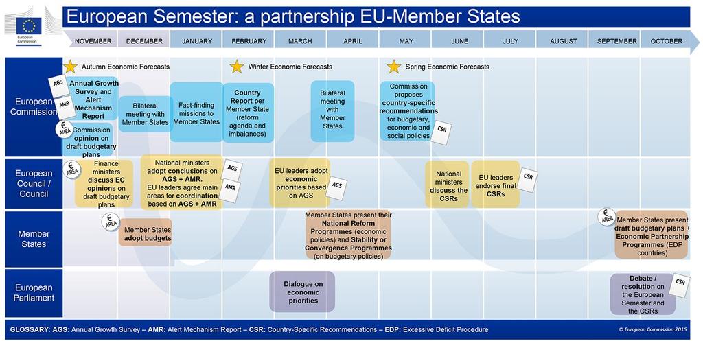 Figure 1: Revised 2015 Semester timetable (European Commission 2014b)