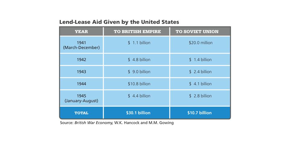 Analyze Charts How much Lend-Lease aid did the United States give the Allies by the end of