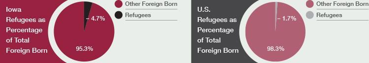 Refugees in Iowa As of FY 2010, refugees constitute roughly 4.7% of the state s total foreign-born population.