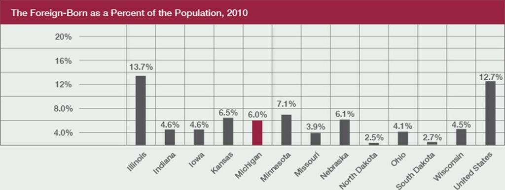 Michigan: State-by-State Immigration Trends Courtesy of the Humphrey School of Public Affairs at the University of Minnesota Prepared in 2012 for the Task Force on US Economic Competitiveness at