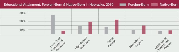Nebraska: State-by-State Immigration Trends Courtesy of the Humphrey School of Public Affairs at the University of Minnesota Prepared in 2012 for the Task Force on US Economic Competitiveness at