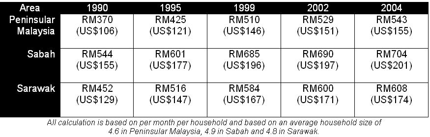 9MP & Poverty Alleviation 9MP: Detailed 5-year economic development plan implemented by the Government of Malaysia in developing the nation towards pre-set direction during the period of the plan.