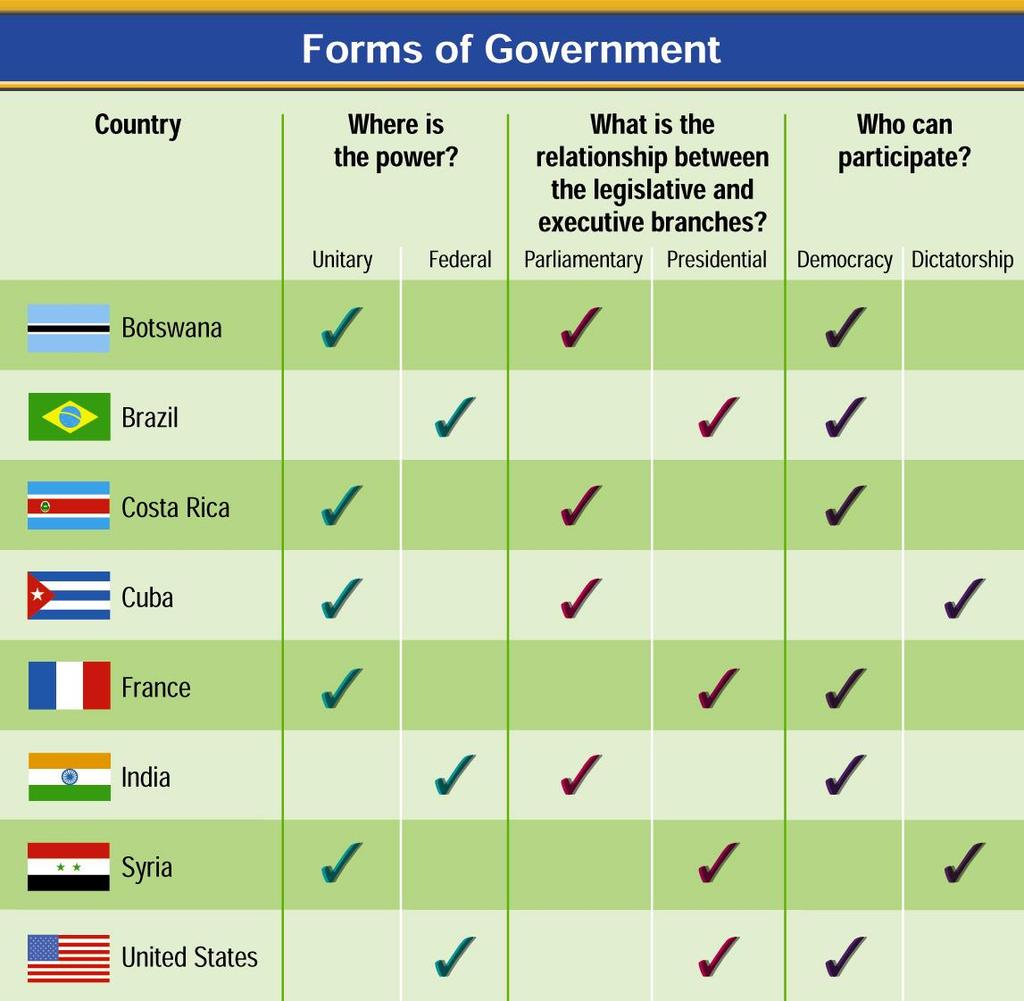 Forms of Government 25