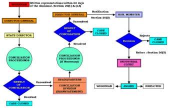 (2004) XXXIII No 3 INSAF 33 ADJUDICATION OF DISMISSAL CASES UNDER SECTION 20 OF THE IRA: ITS PROCEDURES (Source: The Industrial Relations Department) As noted from the above diagram, all cases