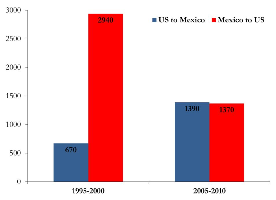 Net migration from Mexico falls to zero-and perhaps less As George Shultz anticipated a couple of years ago, the net migration flow from Mexico to the US has stopped and may have reversed.