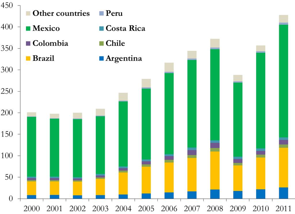 Manufacturing Exports of Latin America.