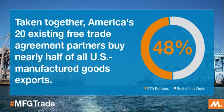 market is generally wide open, with more than two-thirds of all manufactured imports entering the United States duty-free in 2014, our manufacturers face significant trade barriers overseas that