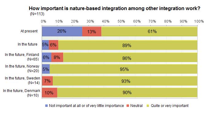Importance of nature-based integration Untapped potential, integration into nature as important as to culture Nature is the key to the Nordic society and culture Important to