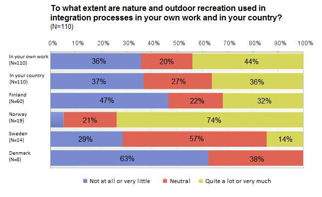 Status quo in nature-based integration Key players Public: schools, kindergartens, integration training, reception centers, municipalities, regional & national authorities NGOs (social, nature,