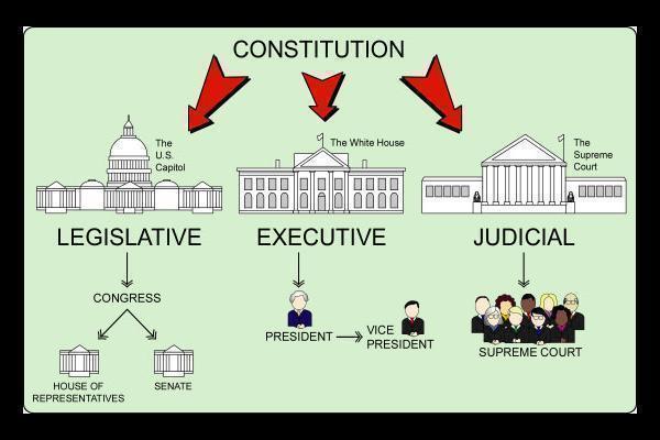 Principles of the Constitution Separation of Powers: The Constitution mandated the separation of powers within the federal government.