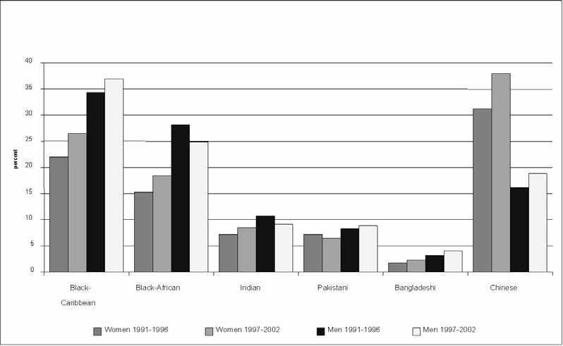 Residential Segregation and the Integration of Immigrants Over a third of Caribbean men living as part of a couple in the Labour Force Survey data 1997-2004 had a white partner - compared with 8 per
