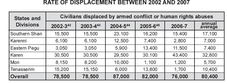 Thailand Burmese Border Consortium (TBBC) estimates of IDPs in eastern Burma in 2007 (February 2008) According to the TBBC, more than 3,000 villages have been destroyed, forcibly relocated or