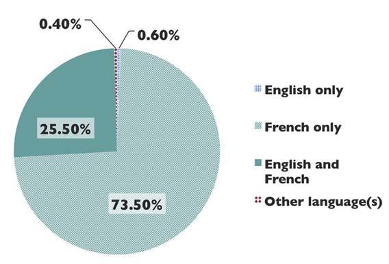Quebec were bilingual and approximately 90% of English-speaking youth in Quebec were able to converse in both French and English at age 21.