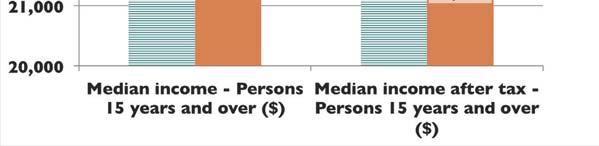 median incomes. Compared to the province as a whole, incomes in Sept-Îles are significantly higher. In addition, the proportion of the population living below the low income cut-off is lower.