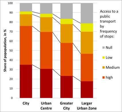 Dijkstra: Measuring access to public transport in